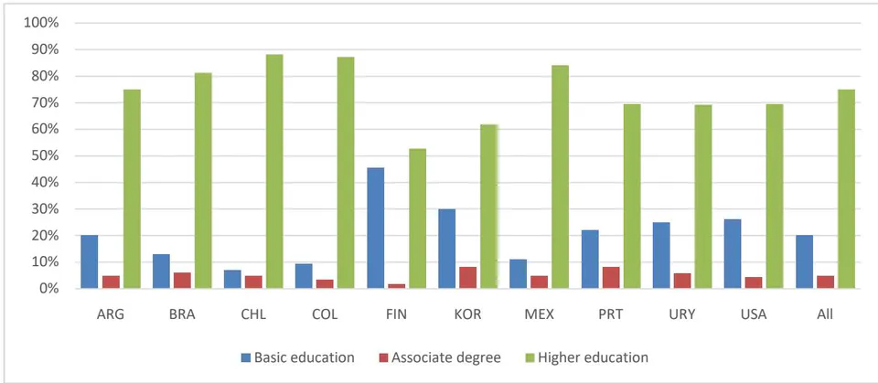 Figure 1: Educational Expectation by Selected Country