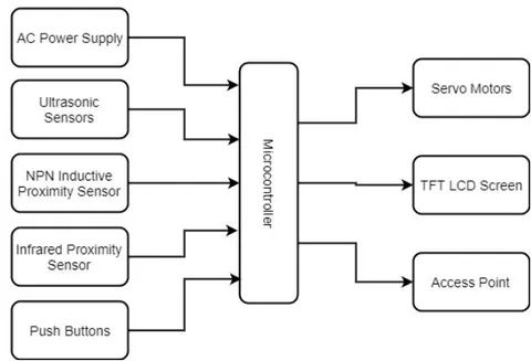 Fig. 1: System Architecture of the Aluminum Can to WiFi Trading System with Metal Can and Plastic Bottle Collector and Monitoring System