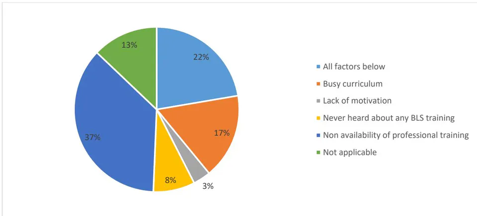 Figure 1: Responses to question about awareness about basic life support among participants Figure 2: Reasons for inability to take a basic life support training