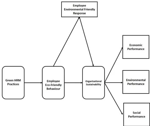 Figure 1: Theoretical framework – Green human resources management and organizational sustainability