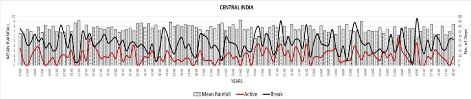 Figure 10: Total number of active (black line) and break (red line) days during the monsoon season over all (a) India and (b) central India along with the seasonal monsoon rainfall (grey histograms) over the respective regions.