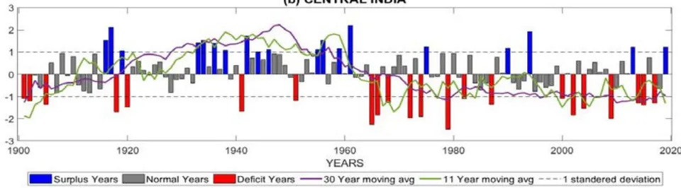 Figure 8: The normalized rainfall anomaly index for (a) All India and (b) Central India with 11-year and 30 year running mean (Green and Purple lines). The blue bar represents the excess year, the red bars represents is deficit years, and grey bars represent normal years.