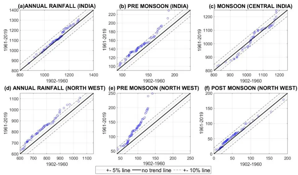 Figure 6: Innovative Trend Analysis (ITA) for (a) annual, (b) pre-monsoon, (c) monsoon, rainfall over India and (d) pre-monsoon (e) post-monsoon and (f) annual rainfall over north west India. X and Y-axis of the figure represent the rainfall (in mm) for the first and second half of the study period 1901-2019. The first half is selected as 1901-1959 and the second half is selected from 1960-2019. The regions are selected based on the Mann-Kendall's test where there is a significant increase/ decrease in trend.
