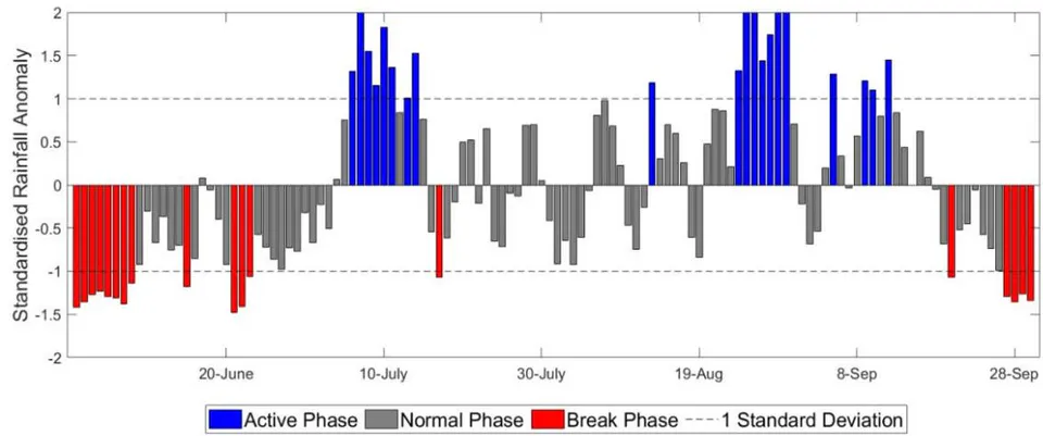 Figure 2: Normalized rainfall anomaly over India for the monsoon season of 1987. The blue and red colour bars show the active and break days, respectively.