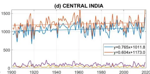 Figure 4: Similar rainfall trends and time series as