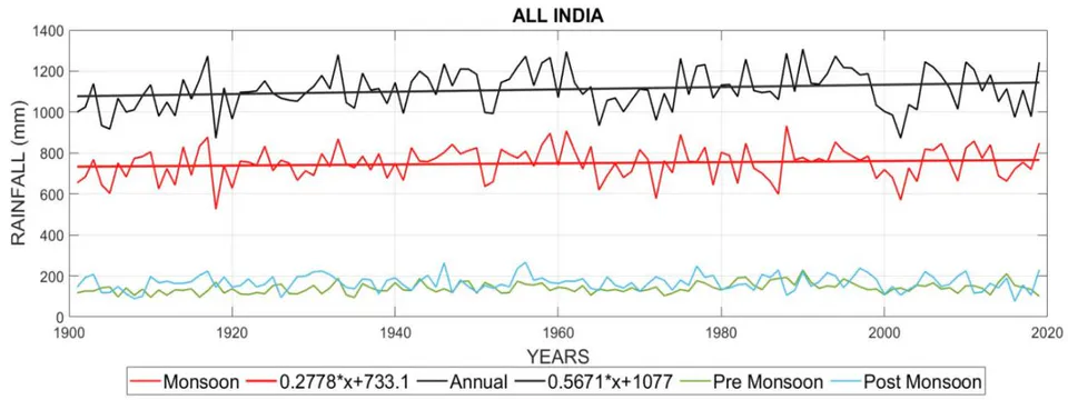 Figure 3: Rainfall trends and time series over the Indian main land region for the summer monsoon (Red line), premonsoon (Green line), post-monsoon (Blue line) seasons and annual rainfall (Black line) for the study period of 1901-2019.