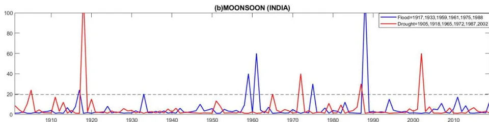 Figure 9: Weibull's recurrence interval period and trends of the excess (+1.5 SD) and (-1.5 SD) rainfall events over the study period for (a) annual and (b) monsoon rainfall. The Blue lines indicate the flood events whereas the red lines depict the intervals of drought events. The dashed lines mark the limit of 1.5SD.