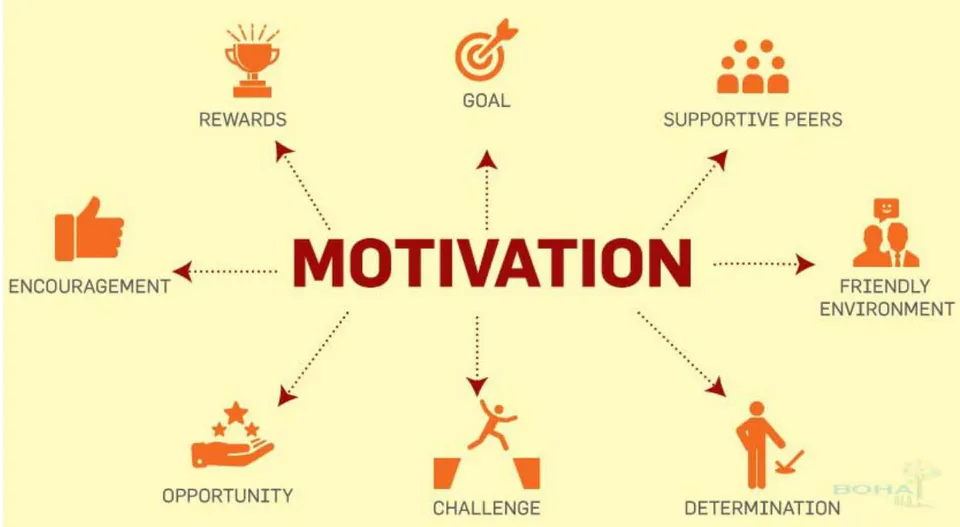Figure 3: The Impact of Reward system on Motivation