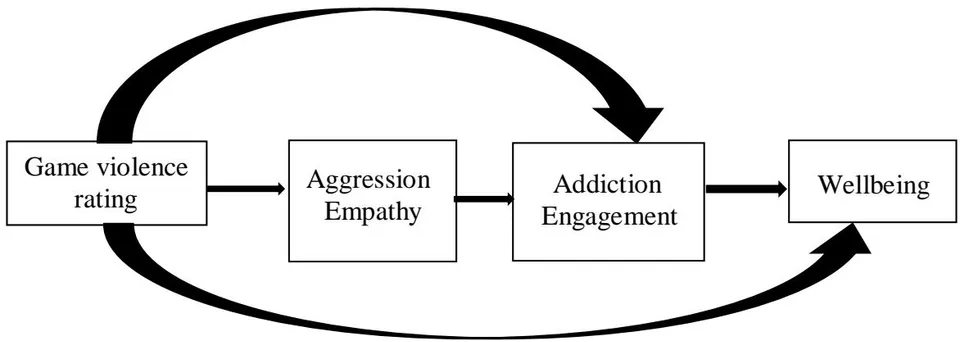 Figure 1: Proposed model of the relationship between Game violence and Wellbeing