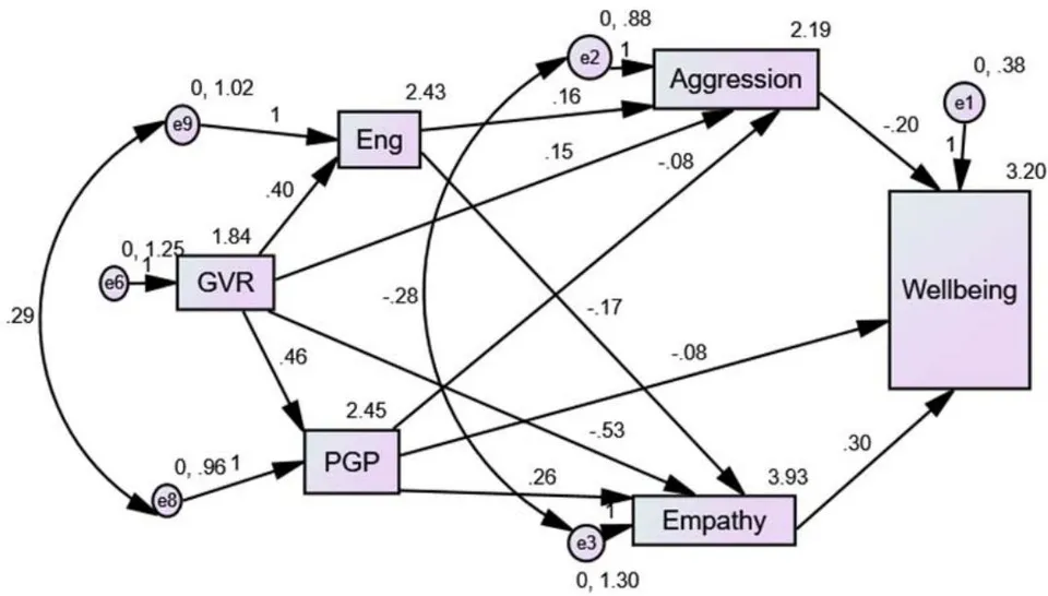 Figure 3: Path model of Predictors of wellbeing and Individuals Mediators: GVR = game violence rating; PGP = problem game playing; Eng engagement in game playing
