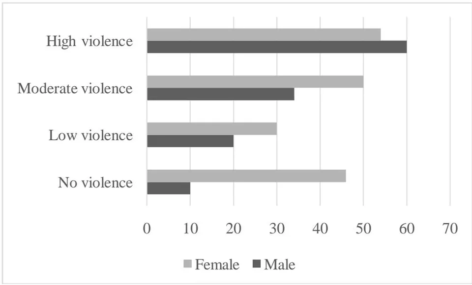 Figure 2: Distribution of sex across violence level of games played