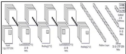 Figure II: Neural Network Architecture in Document Validator