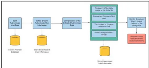 Figure V: High level diagram of Informative Data Analytics