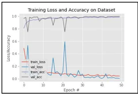 Figure VIII: Loss Accuracy Graph of CNN