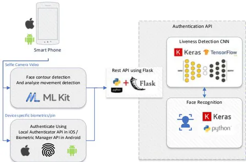 Figure III: Three Factor Biometrics model overview