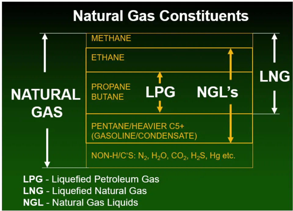 Fig. 3: Natural gas constituents