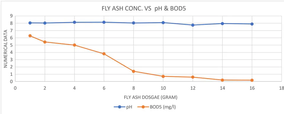 Figure 2: Variation of pH and BOD5 on subsequent dosage of Flyash as an coagulant.