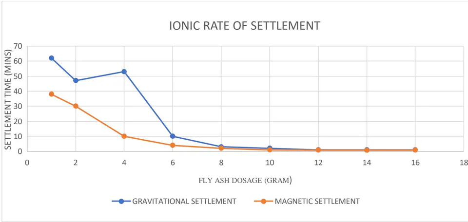 Figure 3: Rate of settlement post cogulation under ionic Fe+ floc formation, in effect og gravitational and magnetic field