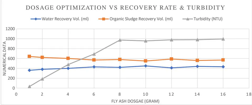 Figure 1: Data representation of multiple dosage of fly ash on Water recovery, Sludge recovery and Turbidity(NTU) variation