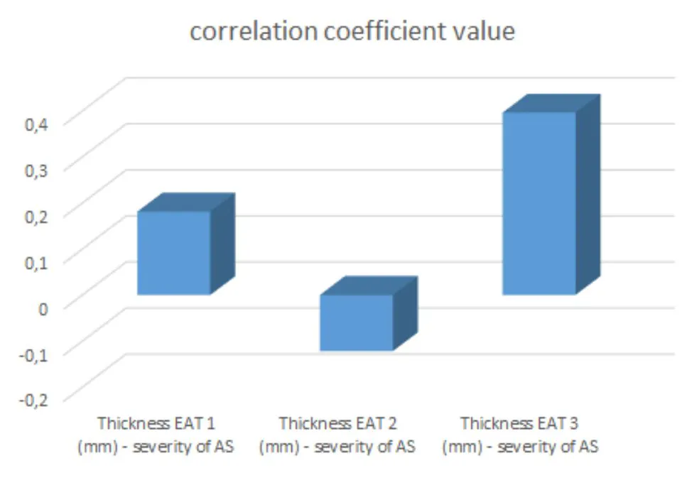 Figure 5: The results of the correlation analysis of the indicators of the EAT volume, estimated in 3 types of measurements. The thickness of the EAT 1 is the distance between the myocardium and the visceral epicardium at the level of s/3 RCA, the thickness of the EAT 2 is at the level of the free wall of the RV, the thickness of the EAT 3 is at the level of d/3 AIVB.
