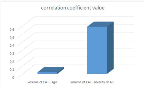 Figure 4: The results of the correlation analysis of the indicators of the volume of EAT, age and severity of AS CA.