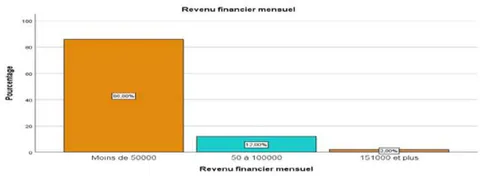Figure 2: Financial Income of Women's Families