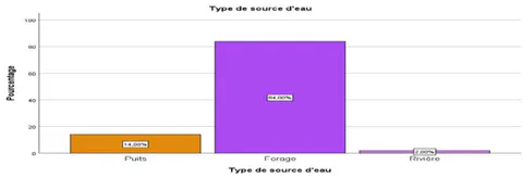 Figure 7: Sources of Water Supply