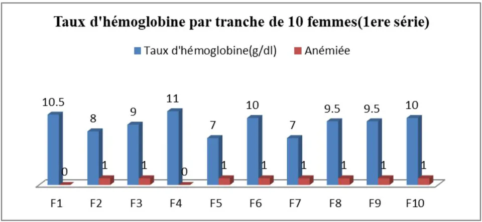 Figure 10: Results for the First Series of Ten Women