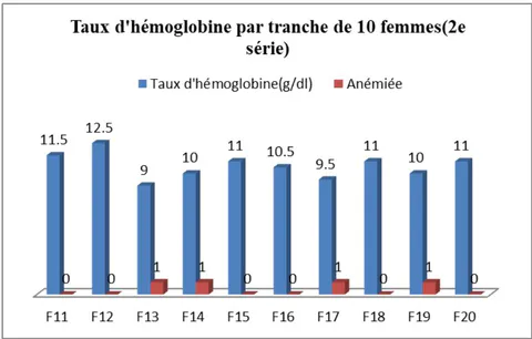 Figure 11: Results for the Second Series of 10 Women Surveyed