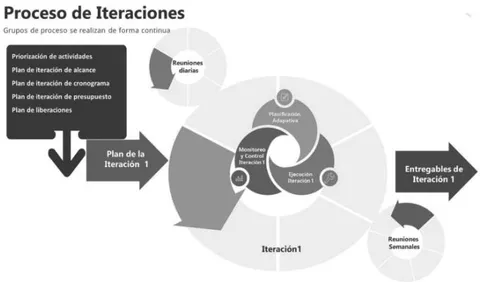 Fig. 6: Modelo Del Proceso De Una Iteración.