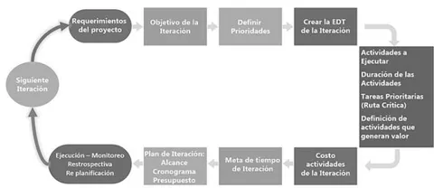FiG 5: Flujo De Actividades Para Elaborar Una Planificación Iterativa.