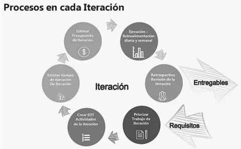 Fig. 7: Actividades Al Realizar Una Iteración.