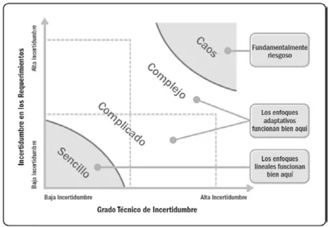 Fig. 2: Modelo De Incertidumbre Y Complejidad. Fuente: Guía Práctica De Ágil (2017).
