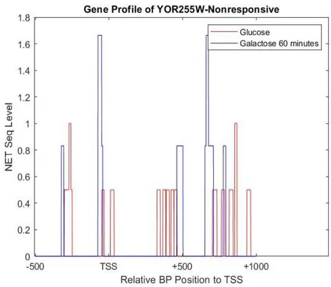 Figure 5: Gene profile based on NET-seq levels of YOR255W,which responded to galactose in 60 minutes of exposure