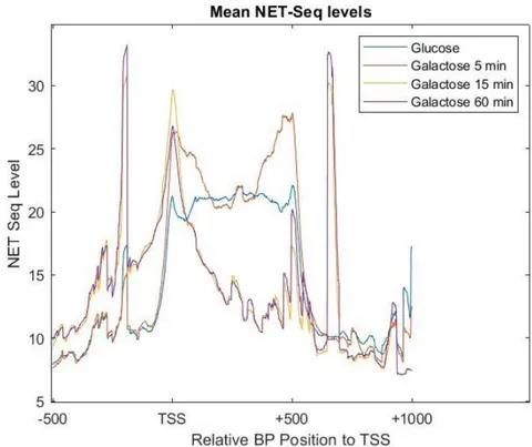 Figure 3: The average NET seq levels for S.Cerevisiae inglucose and galactose environment for all time intervals