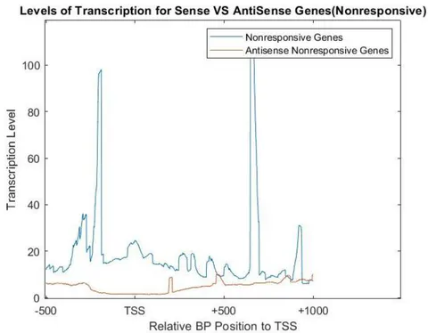Figure 7: Levels of transcription in genes that did not respond to galactose in a 60 minute intervalin both sense and antisense direction using NET-seq data