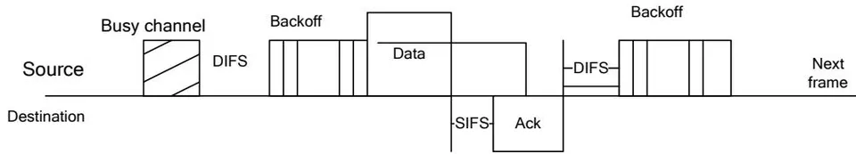 Figure 2.3: Basic Principal of DCF protocol