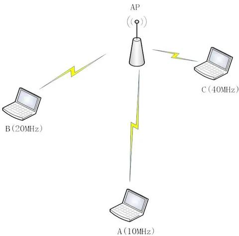 Figure 3.7: Nodes with different channel width In this scenario topology we suggested to use 3 nodes of different channel width with fixed power. Let us assume that node A transmits at 10 MHz, Node B with 20 MHz and Node C with 40 MHz channel width. According to the study carried out in paper [20], we can increase transmission range by reducing channel width or in other words node A has higher transmission range compared to Node B, and node B has higher transmission range as compared to node C. Therefore, those different nodes hold different bandwidth which leads to fairness problem and hidden terminal problem due to interference and transmission range. Here different policies and different protocols should be adapted.