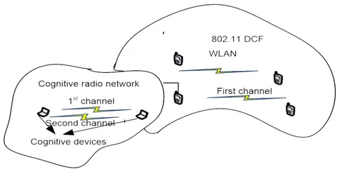 Figure 1.1: Example of cognitive radio Network In the above figure cognitive device may have two links, one link is always available, and another is available occasionally. Therefore, the first channel used to exchange MAC frame and may transmit data through the second channel which is searched by cognitive engine.