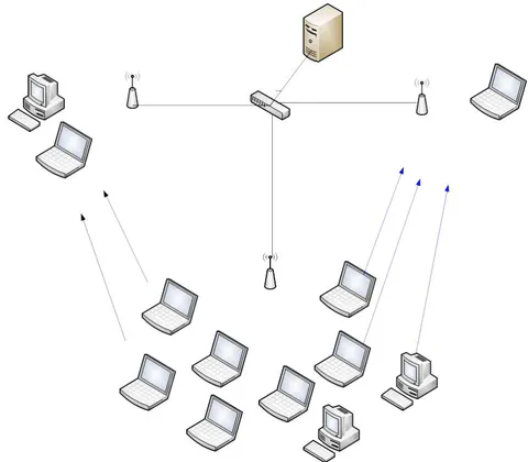 Figure 3.1: WLAN scenario discussion in [reference 33] But their mechanism has shown some drawback for some clients connected to far APs. Those users suffer low SNR which leads to their lower data rate and low throughput. In Cell Breathing a load balancing mechanism was proposed to handle client congestion in WLAN. Also power management algorithms for controlling the coverage of APs were developed to handle dynamic changes in client workloads, just as solution to overcome the drawbacks mentioned above. But their algorithms don't always achieve good solution. Because transmission power control is practically difficult to implement therefore problem of clients connected to far APs still persists. [27]