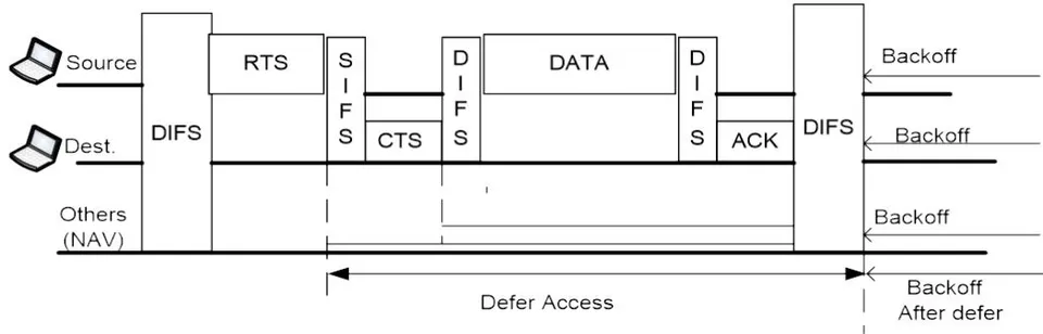 Figure 3.6: 4 way handshaking schemes When RTS frame is detected by a receiver, after SIFS time period, the receiver responds with a CTS frame. All stations in the network hearing the sender or receiver set their Network Allocation vector (NAVs) to that value. After DIFS time period, sender transmits its data to the receiver node. If data received correctly after DIFS time period, receiver sends an Acknowledgement to the sender by data received confirmation.