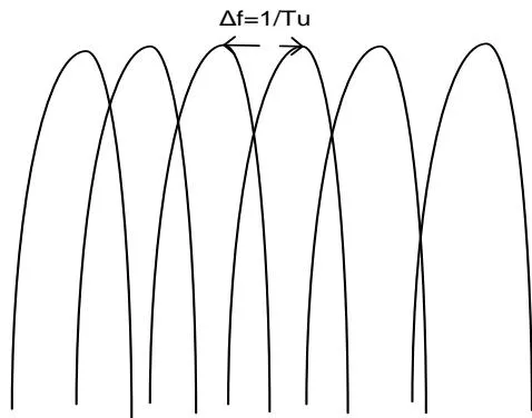 Figure 2.4: OFDM subcarrier spacing