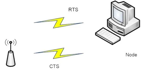 Figure 3.5: RTS/CTS scheme Because overhead of RTS/CTS packets increases WLAN delay, the Threshold RT frame should be provided to determine when RTS/CTS handshaking mechanism takes place. Before communication.DCF MAC is designed to solve the hidden terminal problem here we set RTS threshold and compare it with the frame length, if the length of a data frame is greater than a preset RTS threshold. After a backoff procedure the station sends an RTS, reserving the channel for the following data frame, figure 3.6
