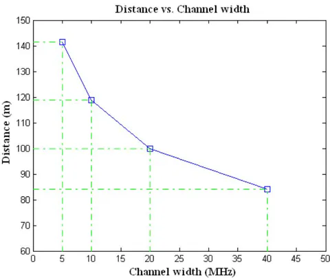 Figure 4.3: Distance vs. Channel width