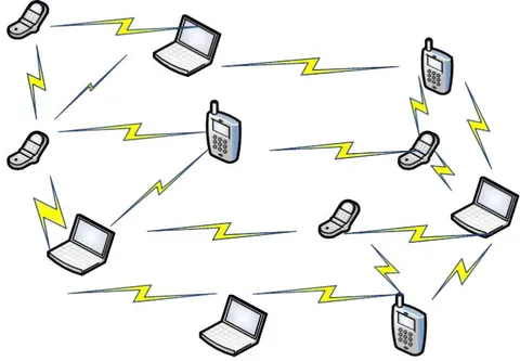 Figure 1.3: Ad hoc networks As seen in the figure 1.3, wireless multi-hop ad-hoc networks are formed by a group of mobile users or mobile devices spread over a certain geographical area. We call the users or devices forming the network nodes. The service area of the ad-hoc network is the whole geographical area where nodes are distributed. Each node is equipped with a radio transmitter and receiver which allow it to communicate with the other nodes. As mobile ad hoc networks are self-organized networks, communication in ad-hoc networks does not require a central base station. Each node of an ad-hoc network can generate data for any other node in the network. All nodes can function, if needed, as relay stations for data packets to be routed to their final destination. A mobile ad-hoc network may be connected through dedicated gateways, or nodes functioning as gateways, to other fixed networks or the Internet. In this case, the mobile ad-hoc network expands the access to fixed network services.