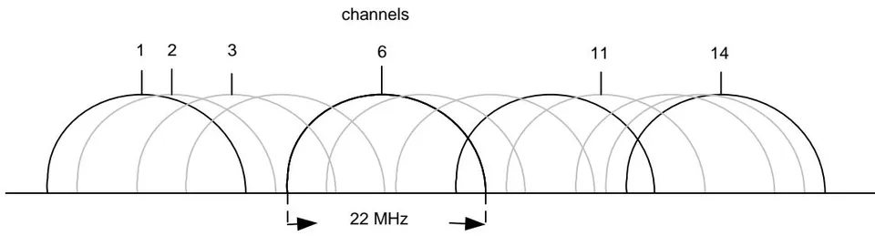 Figure 2.1: 14 different channels each 22MHz wide in 2.4 GHz
