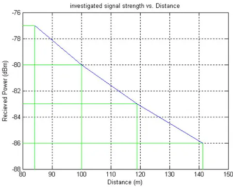 Figure 4.2: Signal strength Vs. Distance On figure 4.2, more the node communicates to the higher distance, more received power reduced, therefore the node required to transmit with lower channel width without any interruption. 120m is found to be the maximum transmission distance achieved by a node which transmits with 10MHz channel width with minimum signal strength.