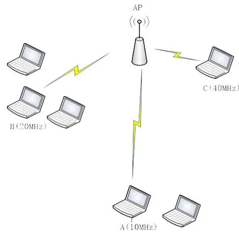 Figure 3.4: Nodes with different channel width