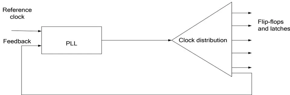 Figure 2.3: Clock distribution
