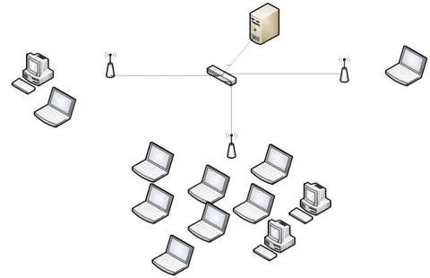 Figure 1.4: Example of WLAN With fixed channel width, it is difficult to overcome that challenge of traffic distribution, which leads reduction of network capacity, also the fact that some APs are heavily loaded while others are not loaded too much. Creates unfairness among users. When traffic is uniformly distributed across the network, fixed width scheme increase the capacity and reduces interference, imagine in case of dynamic conditions, using fixed fewer than the number of available channels, the spectrum is not fully utilized since each AP uses only one channel. On the other hand, if the number of APs is large, two or more neighboring APs are inevitably assigned the same channel, which can create a varying degree of interference. Therefore, adaptive channel width can help overcome those challenges, by simply assigns the spectrum according to the specific needs.